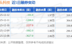 石頭科技12月12日融資動態(tài):融資凈賣出超三千萬 融資融券余額降至8.5億