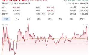 馬斯克身家破6770億美元創(chuàng)歷史 特斯拉逆勢漲 SpaceX上市或再掀財富狂潮