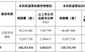 阿里創(chuàng)投與馬云減持華誼兄弟股份 持股比例降至5%以下