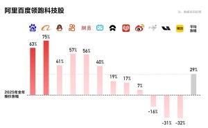 百度長期主義顯成效:AI芯片與無人駕駛雙突破,迎來價值“豐收季”