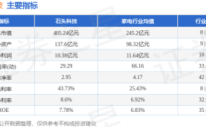 石頭科技1月19日股價微漲0.9% 主力資金凈流出超3500萬元游資亦撤離