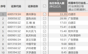 1月29日資金流向揭秘：貴州茅臺五糧液成吸金“雙雄”