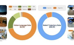 小米機器人團隊開源Xiaomi-Robotics-0模型,多場景測試成績領(lǐng)先且動作連貫