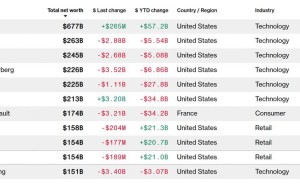 黃仁勛跌出全球富翁榜前十，沃爾瑪三兄妹上榜，公司市值首破萬億美元大關(guān)