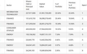 巴菲特卸任前伯克希爾調(diào)倉(cāng):減持蘋(píng)果美銀亞馬遜,持倉(cāng)布局生變
