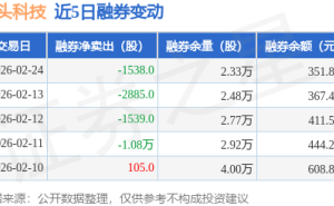 石頭科技2月24日融資動態(tài)：融資凈賣出近300萬，融資融券余額降至7.72億