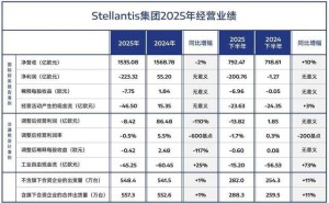 Stellantis集團(tuán)2025年凈虧超1800億,下半年調(diào)整顯成效,擬擴(kuò)大與零跑合作