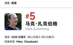 福布斯3月全球富豪榜出爐：馬斯克財富再創(chuàng)新高，六位富豪身家縮水