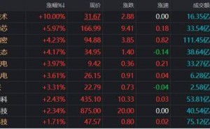源杰科技盤中沖至918元逼近千元關(guān)口，A股歷史千元股都有啥特點(diǎn)？