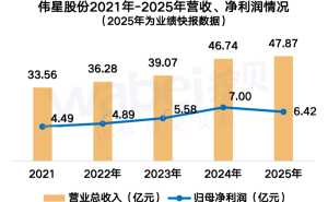 偉星股份2025年?duì)I收微增利潤降 董事長薪酬及職工薪酬情況同步披露