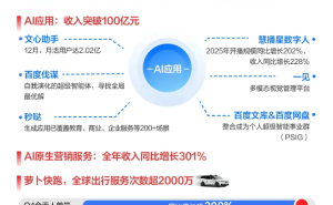 百度AI收入占比43%背后：15年布局終成體系，企業(yè)轉型新范式顯現(xiàn)