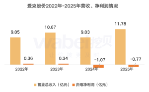 愛克股份2025年?duì)I收增虧幅縮：董事長(zhǎng)降薪22萬 職工人均薪酬13.6萬