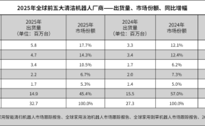 IDC報(bào)告：2025年石頭科技清潔機(jī)器人出貨580萬臺，穩(wěn)坐全球掃地機(jī)市場頭把交椅