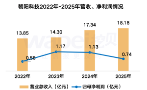 朝陽科技2025年?duì)I收微增利潤降34.67% 董事長小幅漲薪 職工人均薪酬10.44萬