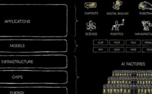 黃仁勛以個人名義發(fā)博文：AI如五層蛋糕，已投千億還需數(shù)萬億建設(shè)