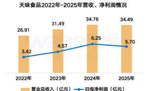 天味食品2025年業(yè)績承壓：凈利潤下滑8.79% 董事長小幅降薪職工人均15萬