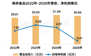 南僑食品2025年業(yè)績承壓：凈利潤降近八成 董事長降薪職工人均22萬