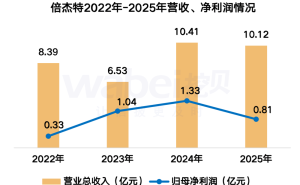 倍杰特2025年凈利潤(rùn)降38.96%，董事長(zhǎng)權(quán)秋紅漲薪21萬(wàn)，職工人均薪酬16萬(wàn)