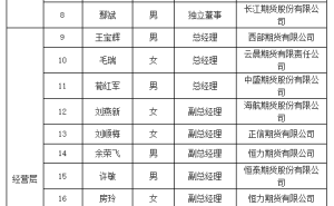 24名期貨公司高管通過專業(yè)能力測試 多位擬任董事長在列