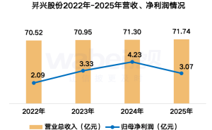 昇興股份2025年業(yè)績：凈利潤降27% 董事長降薪 職工人均薪酬約15萬