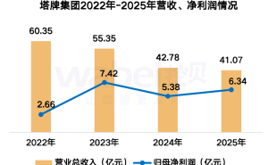 塔牌集團2025年業(yè)績揭曉：凈利潤6.34億，董事長小幅漲薪，職工人均薪酬約17.65萬