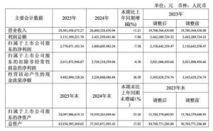 拓普集團(tuán)2025年報(bào)：潘孝勇年薪650萬(wàn)居董監(jiān)高之首 董事長(zhǎng)鄔建樹(shù)未領(lǐng)薪