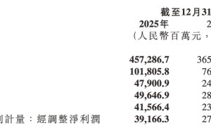 小米2025年業(yè)績亮眼：凈利大增，雷軍豪擲600億加碼AI賽道