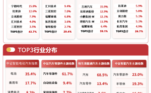 港股汽車板塊強勢上揚，汽車出口高景氣助力板塊估值盈利雙修復