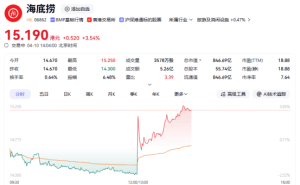 海底撈午后股價上揚 張勇擬未來12個月增持不少于1億港元股份