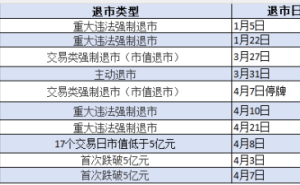 A股2026年退市格局生變：市值退市領(lǐng)銜，多元化退市體系加速成型