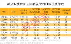 華為AI眼鏡新品引關(guān)注，AI眼鏡賽道擴(kuò)容，多家A股公司業(yè)績增長且超跌