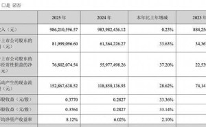樂心醫(yī)療2025年業(yè)績向好：凈利增超三成 減員93人 董事長薪酬大漲