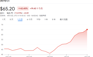 英特爾股價(jià)9連漲創(chuàng)紀(jì)錄：CPU提價(jià)與Terafab合作成增長(zhǎng)雙引擎