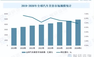 全球及中國汽車美容行業(yè)現(xiàn)狀剖析：市場規(guī)模增長，未來趨勢如何演變？