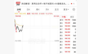 博泰車聯高開漲超13% 攜手頭部車企與英偉達共拓智能車端新賽道