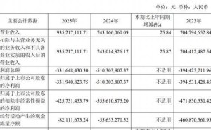 百奧泰2025年營收上揚虧損收窄 67歲美籍董事長李勝峰薪酬升至260.5萬