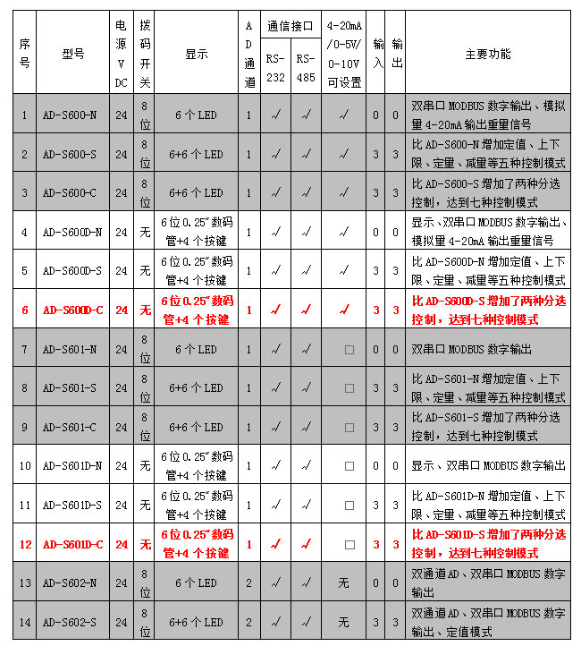 AD-600D、601D系列稱重模塊參數(shù)表.jpg